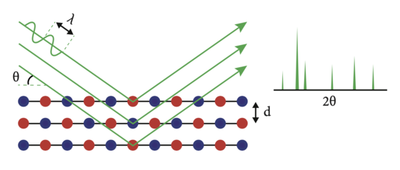 Diffraction